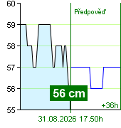 State of water at Zruč nad Sázavou watermark post at 16.30 31.8.2026