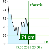 Stav vody na vodočtu Kácov v 12.00 15.6.2025