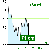 Stav vody na vodočtu Kácov v 13.20 28.6.2024