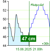 Stav vody na vodočtu Nespeky v 13.20 28.6.2024