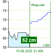 Stav vody na vodočtu Zruč nad Sázavou v 13.20 28.6.2024