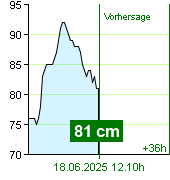 Wasserstand an der Pegel Kácov um 07.30 18.6.2025