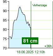 Wasserstand an der Pegel Kácov um 21.40 30.6.2024