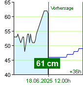 Wasserstand an der Pegel Nespeky um 07.40 18.6.2025