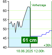 Wasserstand an der Pegel Nespeky um 21.40 30.6.2024