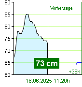 Wasserstand an der Pegel Zruč nad Sázavou um 07.40 18.6.2025