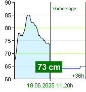 Wasserstand an der Pegel Zruč nad Sázavou um 21.40 30.6.2024