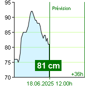 État de l'eau sur le fluviomètre de Kácov à 08.10 18.6.2025