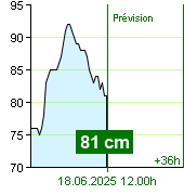 État de l'eau sur le fluviomètre de Kácov à 23.30 28.6.2024