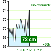 Waterstand op waterstandmeter Kácov om 21.10 15.6.2025