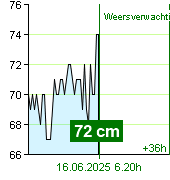 Waterstand op waterstandmeter Kácov om 21.00 30.6.2024