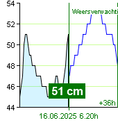 Waterstand op waterstandmeter Nespeky om 21.00 15.6.2025