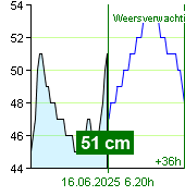 Waterstand op waterstandmeter Nespeky om 21.00 30.6.2024