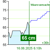 Waterstand op waterstandmeter Zruč nad Sázavou om 21.10 15.6.2025