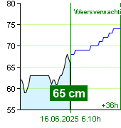 Waterstand op waterstandmeter Zruč nad Sázavou om 21.10 30.6.2024