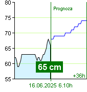 Stan wody na liczniku Zruč nad Sázavou o  22.10 15.6.2025