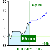 Stan wody na liczniku Zruč nad Sázavou o  21.20 30.6.2024